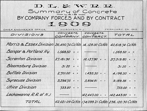 50695.BA#001--(GROUP 1) Summary of concrete laid by company forces and by contract broken down by division by year--1900 thru 1931