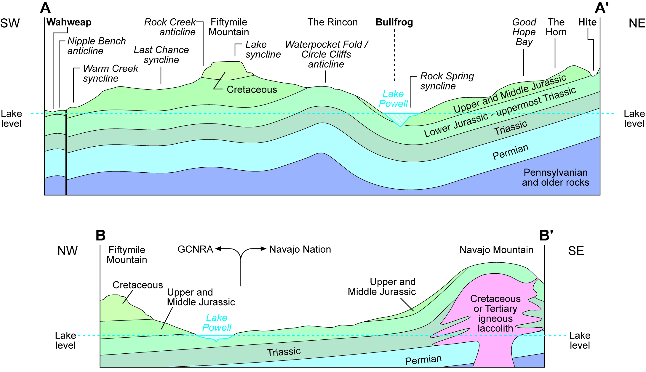  Exaggerated geologic cross-sections for Glen Canyon National Recreation Area. 