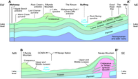  Exaggerated geologic cross-sections for Glen Canyon National Recreation Area. 