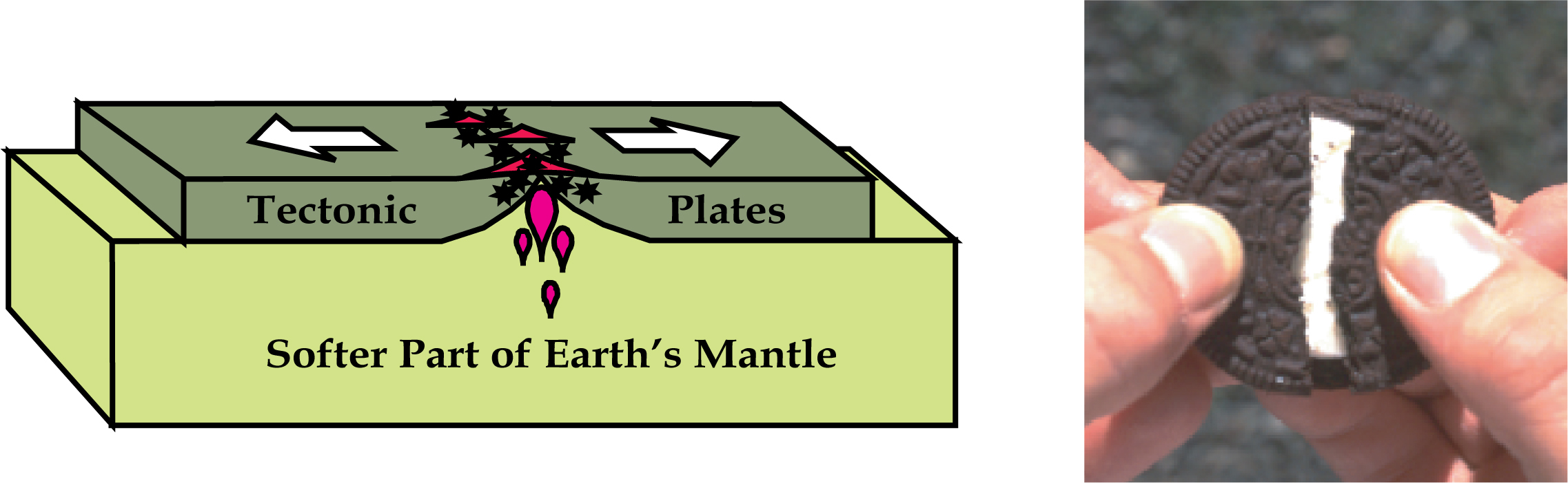 divergent plate block diagram and cookie demonstration