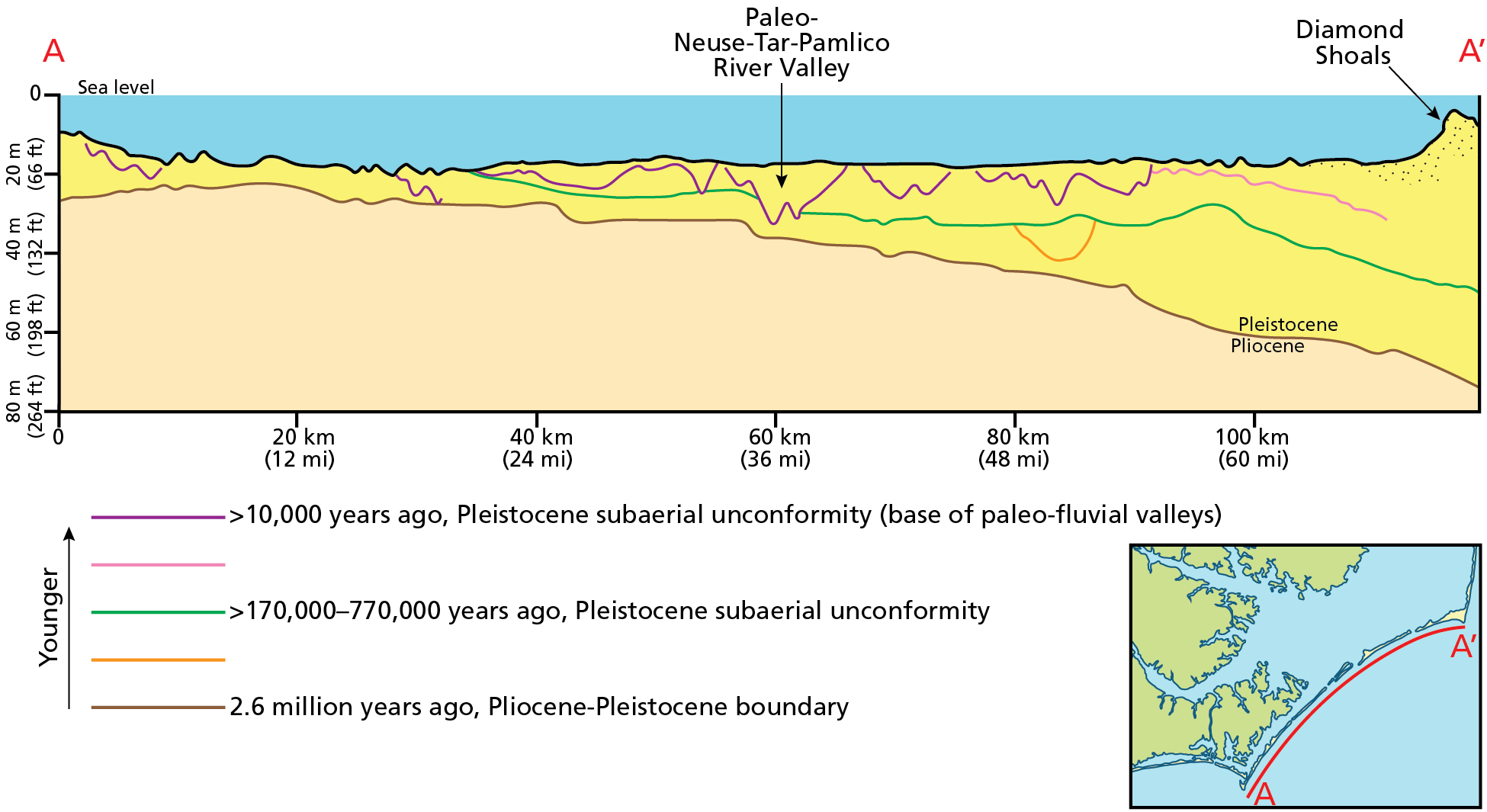 Interpreted seismic section (A-A') for the inner shelf study area, showing major seismic reflections from Cape Lookout (left) to Cape Hatteras (right). Lines show the interpreted locations of the Pliocene-Pleistocene boundary (2.6 million years ago), Pleistocene subaerial unconformity dating to between 170,000 and 770,000 years ago, and the base of paleo-fluvial valleys at a Pleistocene subaerial unconformity dating to more than 10,000 years ago.
