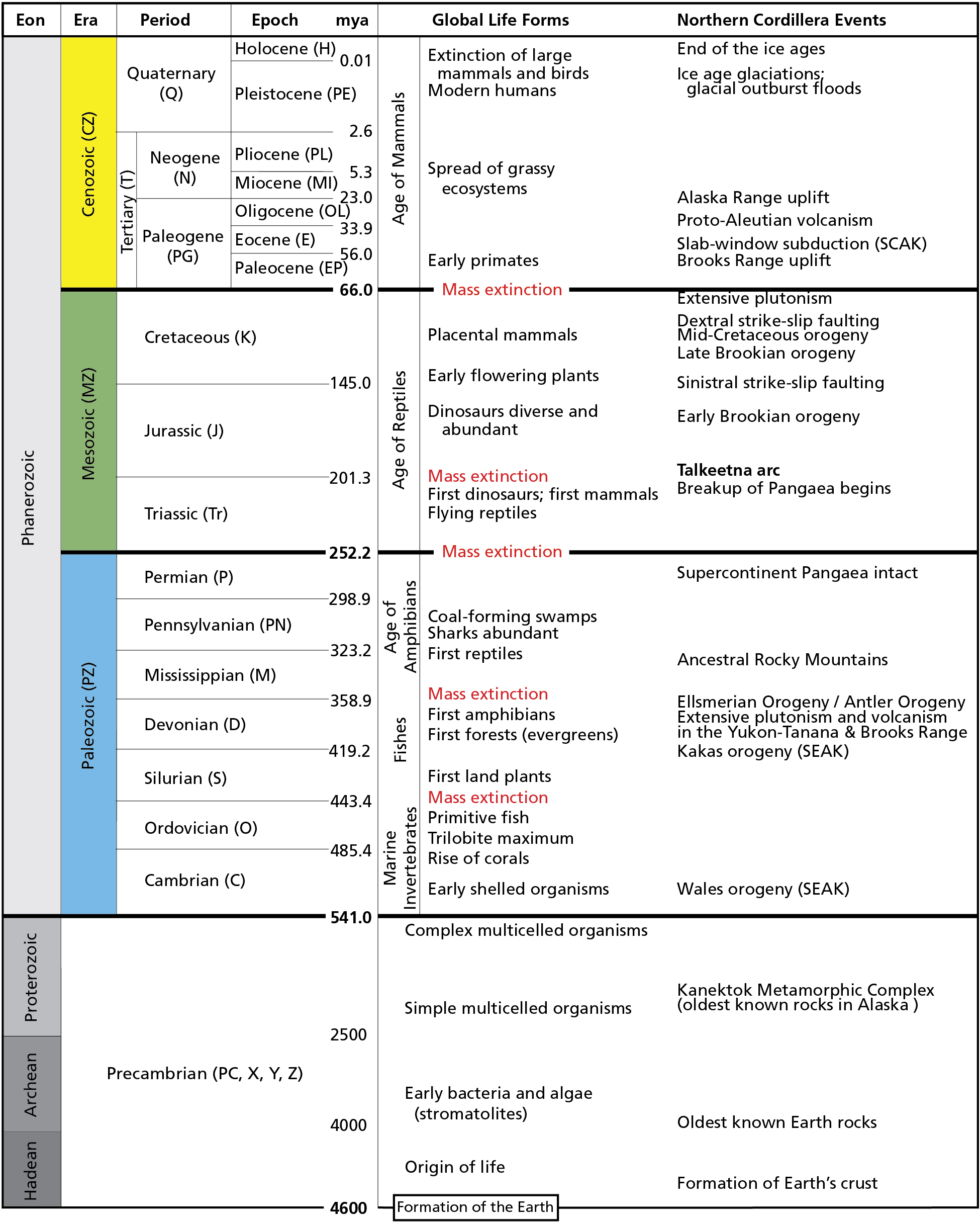 Geologic time scale showing the onset of major global evolutionary events and tectonic events of the North American continent and the Northern Cordillera.