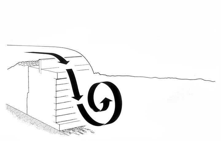 A depiction of the undertow and hydraulic effect of water flowing over a dam. The river flowing over the dam is recycled back towards the dam wall, trapping any object including people and boats in the backwash.