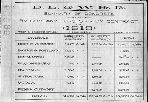 50695.BA#001--(GROUP 1) Summary of concrete laid by company forces and by contract broken down by division by year--1900 thru 1931