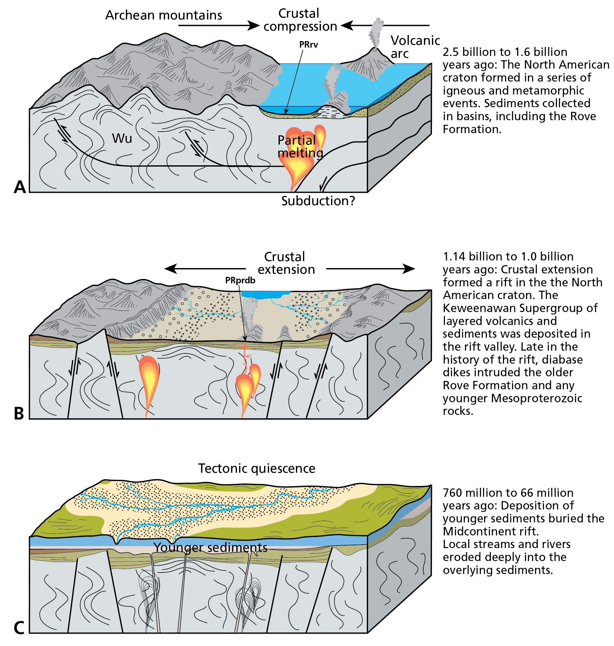 Block diagram schematic illustration of the evolution of the Grand Portage landscape. Block A shows an ancient subduction zone dipping beneath Archean mountains with map unit PRrv being deposited in the back arc basin. Block B shows crustal extension of the basin and rifting with volcanic and sedimentary material being deposited in the rift basin. Block C shows streams and rivers eroding into the deposited sediments during a time of tectonic quiescence. 