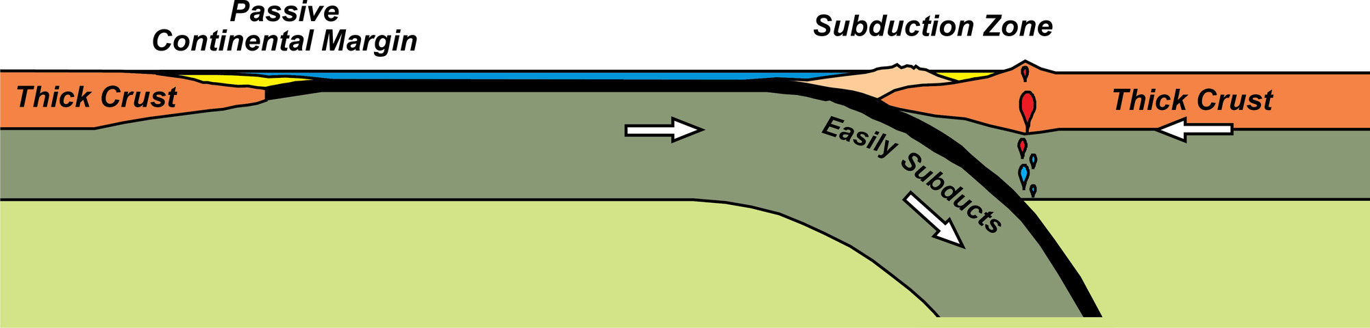 illustration of the upper layers of the earth showing subduction zone and narrowing ocean basin