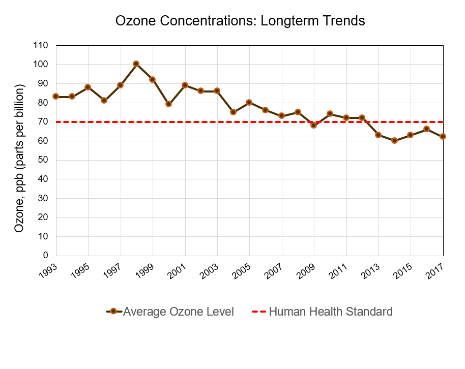 Line graph showing annual ozone concentrations from 1993 to 2017 in comparison with the current human health standard for ozone of 70 parts per billion. The graph shows a decreasing trend in ozone concentrations with levels below the standard beginning in 2013.