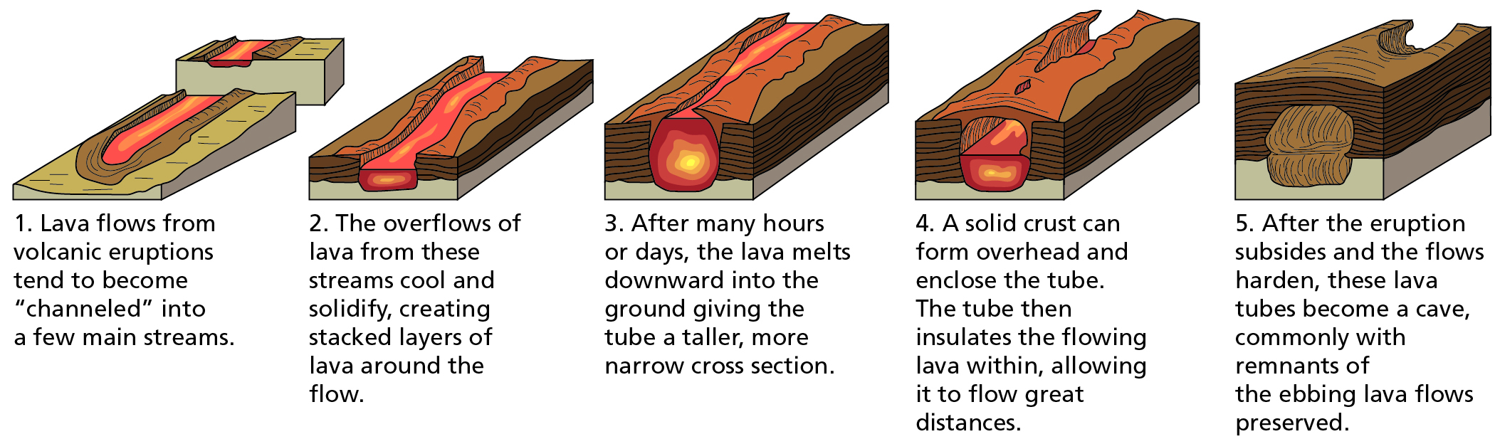 Five-pane graphic showing lava tube formation. 