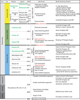  Geologic time scale. Time periods represented in Glen Canyon National Recreation Area are the Pennsylvanian Period and Permian Period of the Paleozoic Era, which together span from 323.2 to 252.2 million years ago. Rocks from the Triassic, Jurassic, and Cretaceous periods of the Mesozoic Era (spanning from 252.2 to 66 million years ago) are also mapped in the recreation area. Cenozoic rocks and deposits mapped in the recreation area are from the Pleistocene and Holocene epochs and range in age from 2.6 million years ago through the present. 