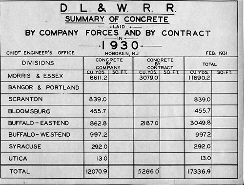 0695.BA#001--(GROUP 2) Summary of concrete laid by company forces and by contract broken down by division by year--1900 thru 1931