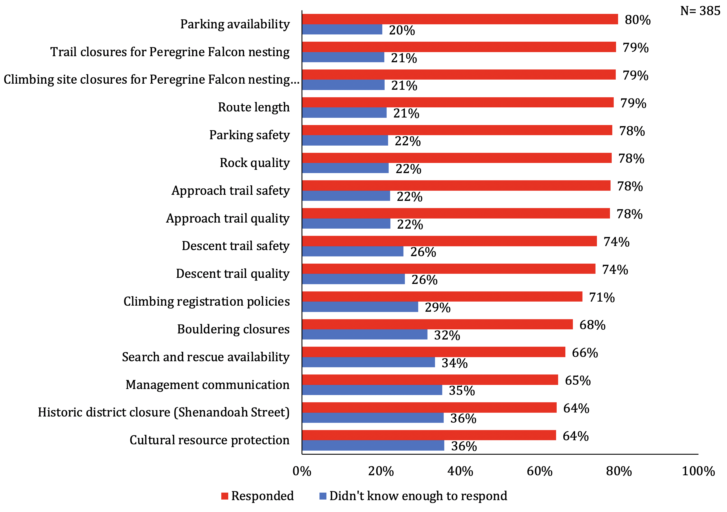A bar chart of confidence in responses where on average, 27% of survey respondents didn’t know enough to respond to given barriers and constraints at HAFE.