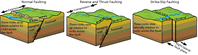 Schematic illustrations of three primary fault types. 