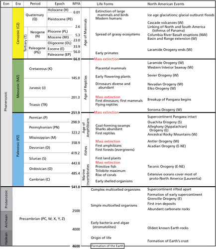 Geologic time scale. Rocks and deposits in the park are Cretaceous (K) and Quaternary (Q) in age. The Cretaceous spans from 45 to 66 million years ago. Geologic events on the time scale from the Cretaceous include the Laramide Orogeny, Western Interior Seaway, and Sevier Orogeny, all affecting rocks in the western United States. The Quaternary spans from 2.6 million years ago until today. Geologic events on the time scale from the Quaternary include ice age glaciations, glacial outburst floods, and Cascade volcanism. 