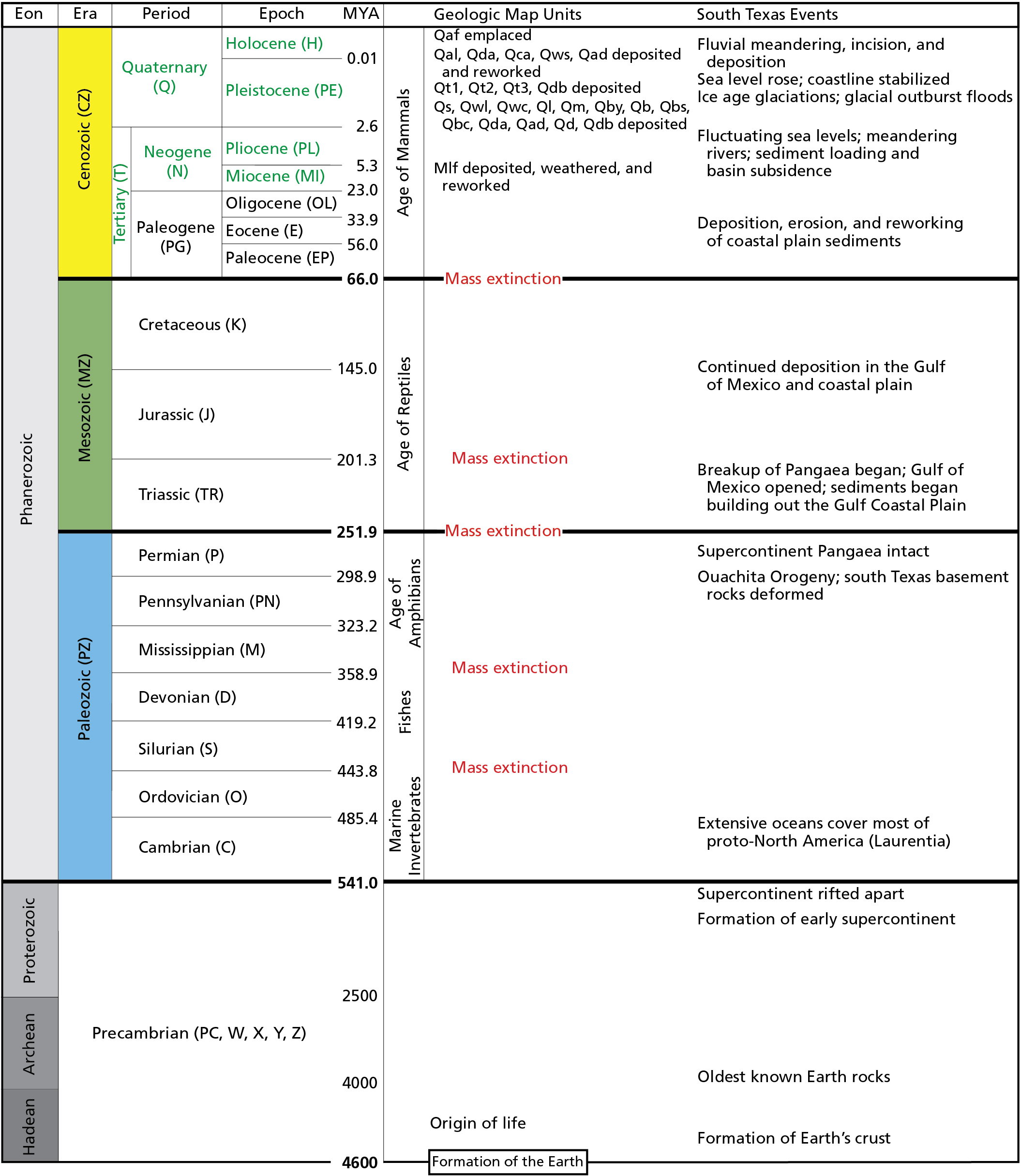 The time scale identifies eons, eras, periods, and epochs of geologic time ranging from the formation of the earth (4.6 billion years ago) to the current Holocene Epoch (beginning 11,700 years ago) of the Quaternary Period (beginning 2.6 million years ago) in the Cenozoic Era (beginning 66 million years ago).