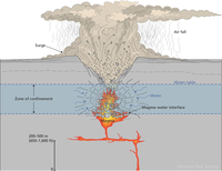 Illustration of a Maar explosion showing features above and below the ground surface. Below the surface, magma conduits are shown and an explosive interaction of magma a ground water is depicted. The ground surface shows a large crater with an ash cloud rising from it. Labels include Zone of confinement, Magma-water interface, Water, Water table, surge, and Air fall.