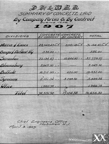 50695.BA#001--(GROUP 1) Summary of concrete laid by company forces and by contract broken down by division by year--1900 thru 1931