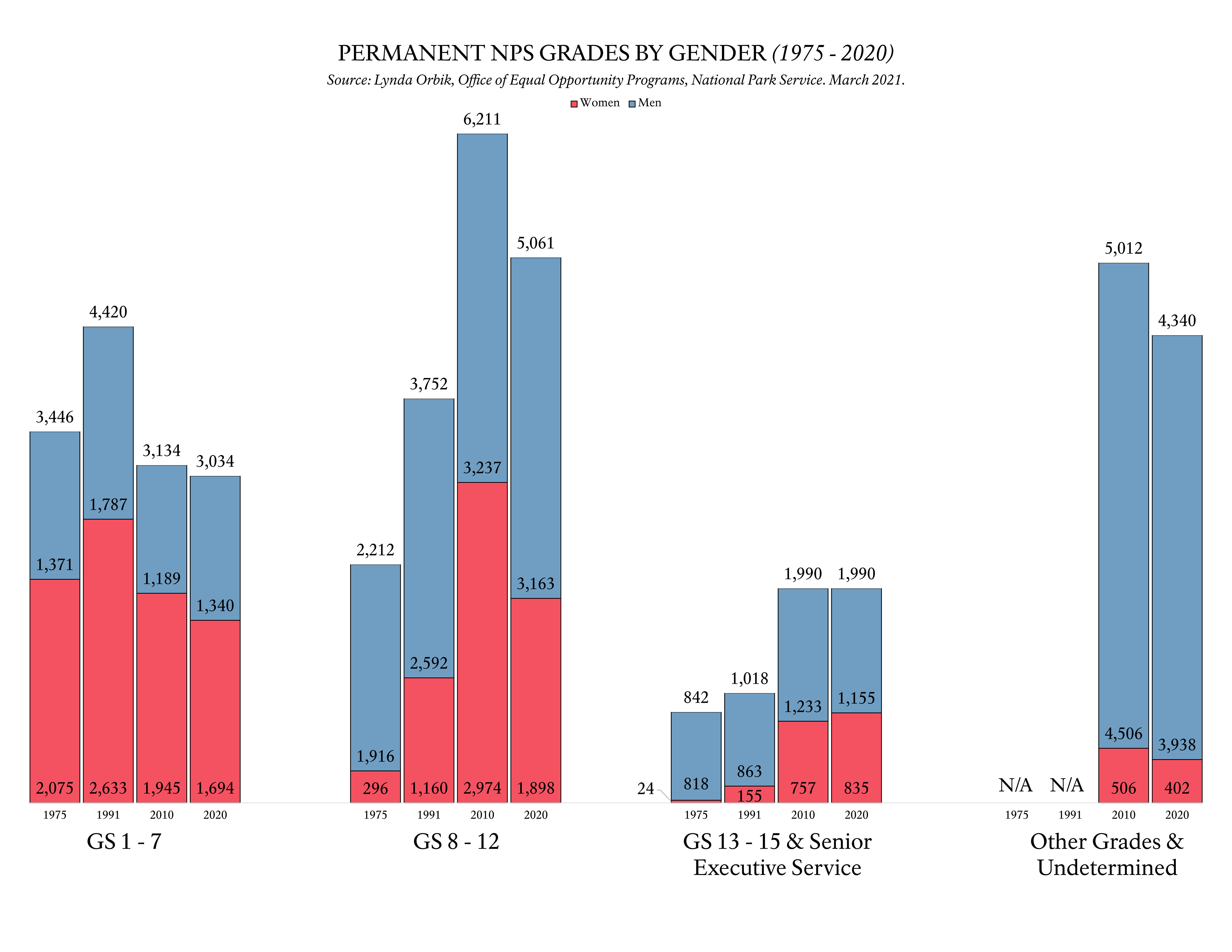 Bar chart representing the grade levels of jobs held by NPS men and women with permanent positions (1975-2020).