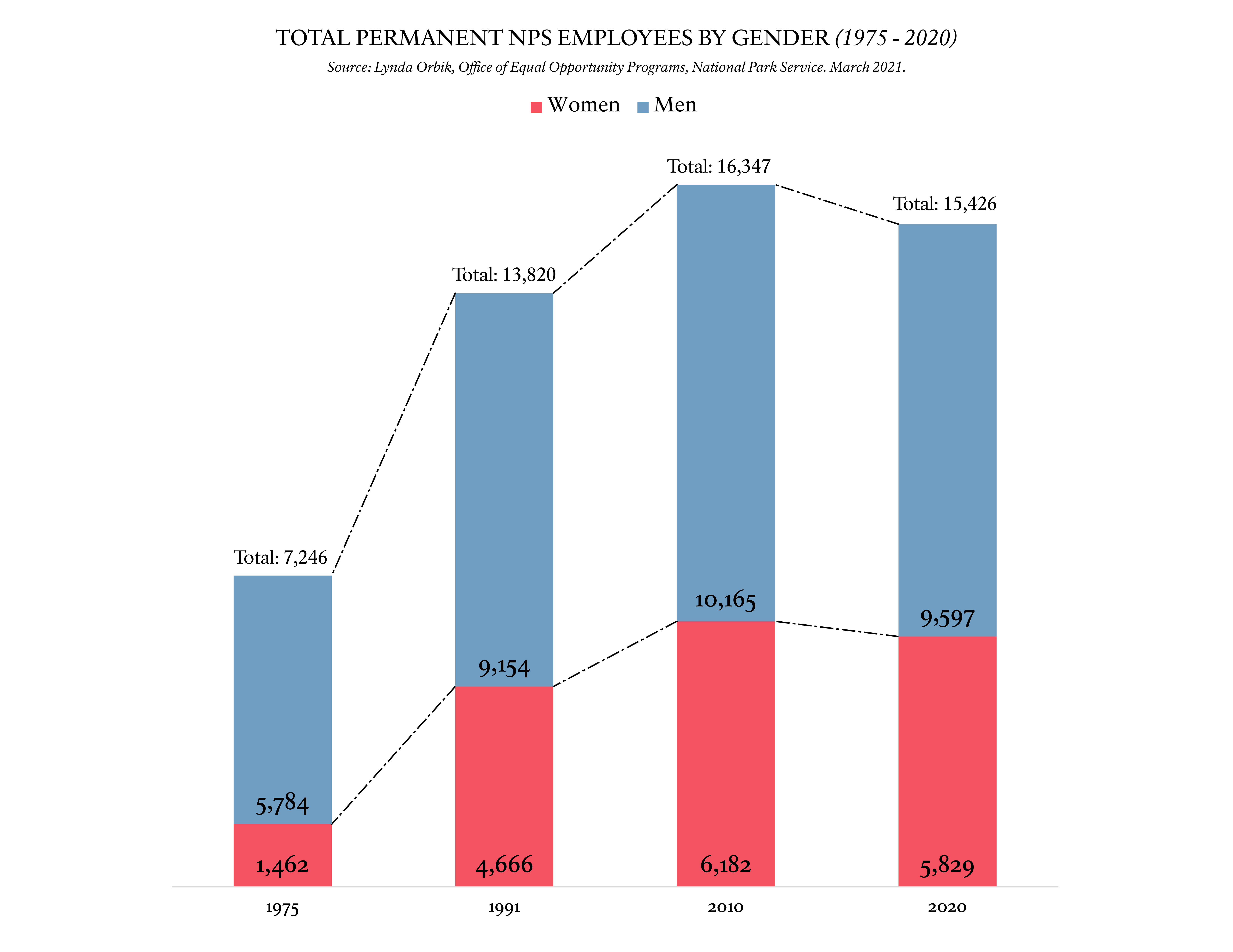 Bar chart comparing the number of women employees to men employees with permanent positions in the NPS  (1975-2020).
