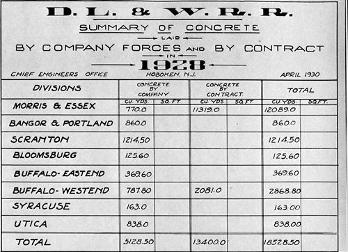 0695.BA#001--(GROUP 2) Summary of concrete laid by company forces and by contract broken down by division by year--1900 thru 1931