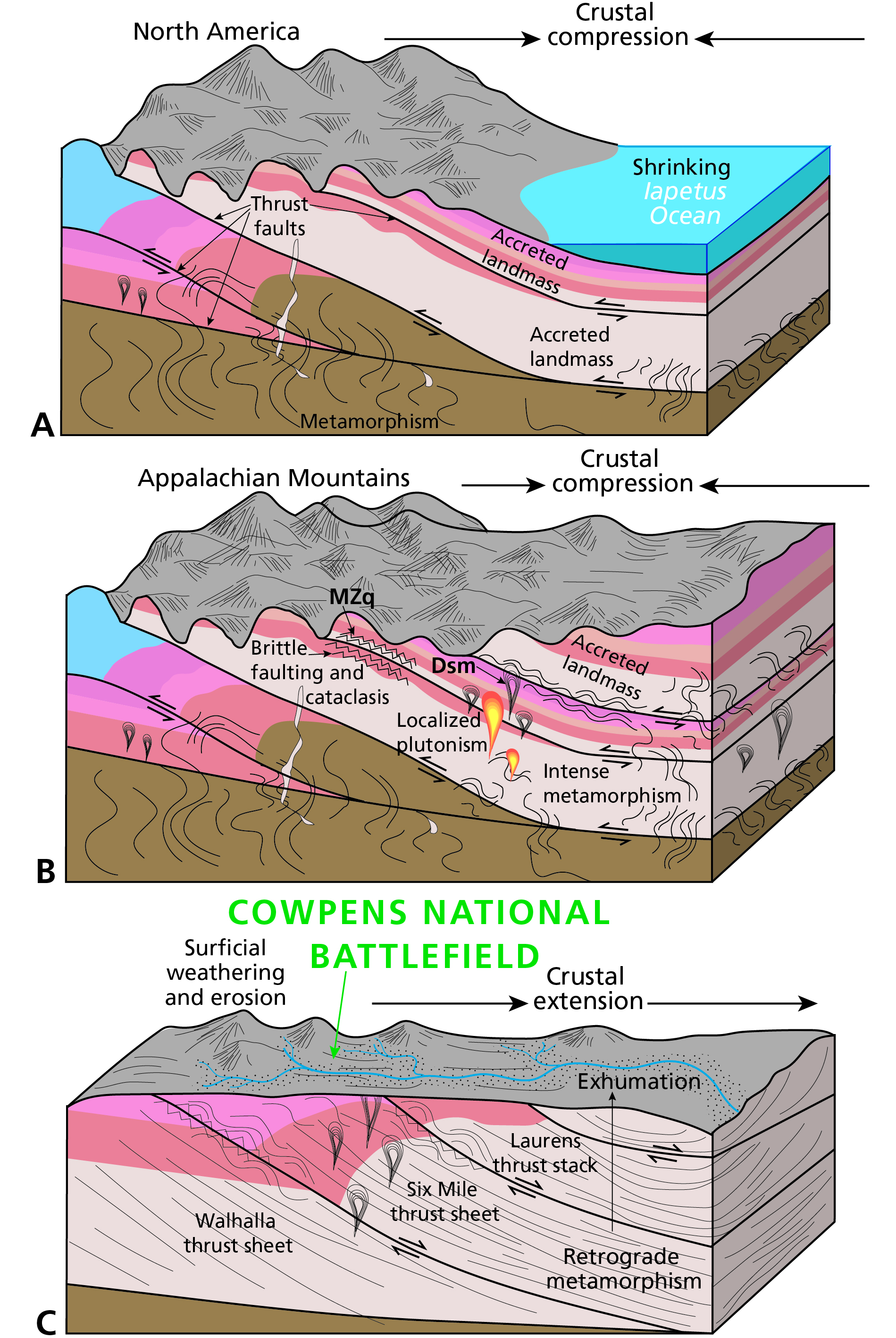 Figure 7A–C. Schematic graphics illustrating the evolution of the Cowpens National Battlefield landscape, continued. Three graphics depict three periods and events in geologic time that gave rise to the rocks and landforms at the park today. Caption follows.