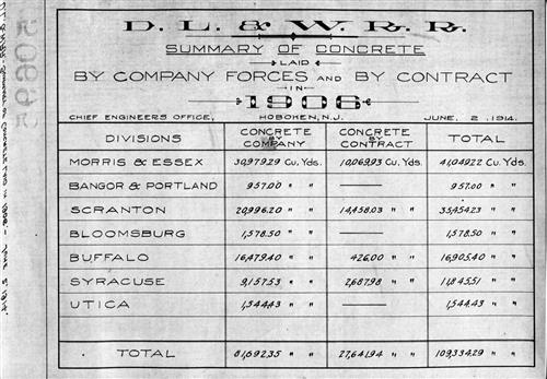 50695.BA#001--(GROUP 1) Summary of concrete laid by company forces and by contract broken down by division by year--1900 thru 1931