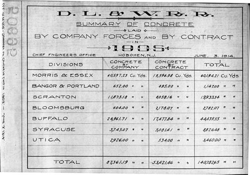 50695.BA#001--(GROUP 1) Summary of concrete laid by company forces and by contract broken down by division by year--1900 thru 1931