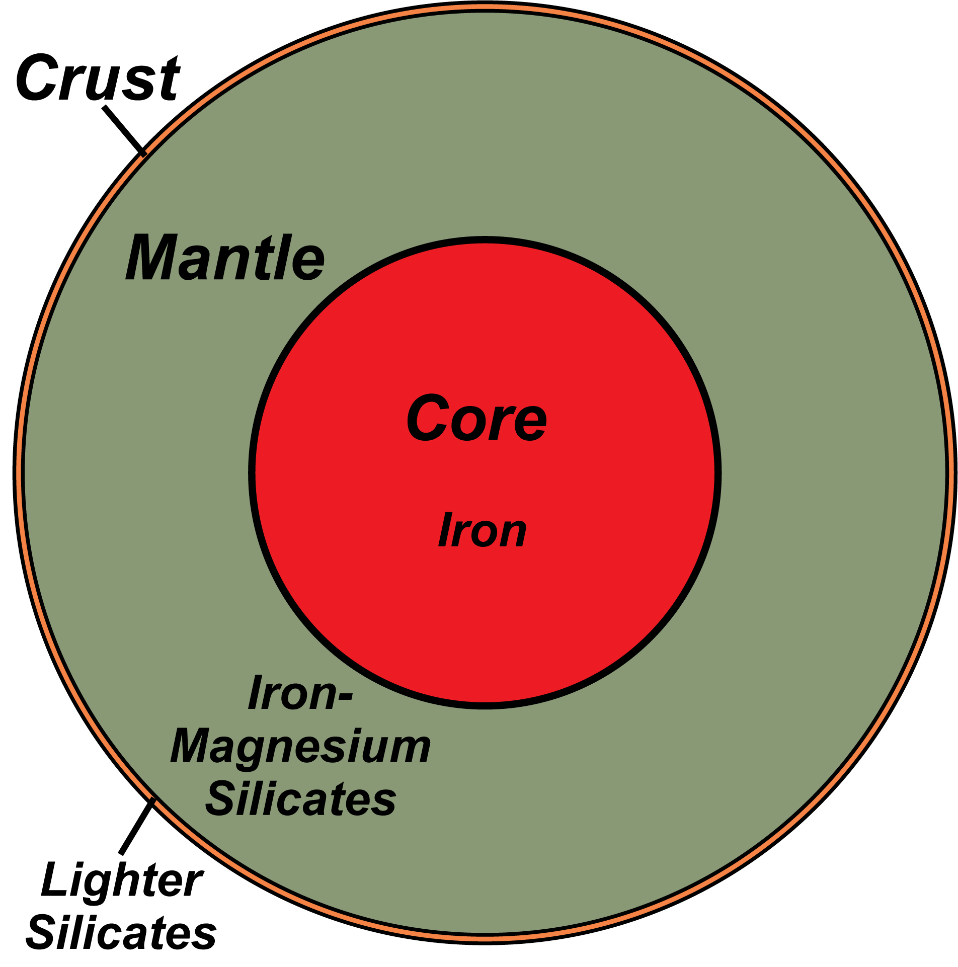 diagram of earth structure 3 main layers