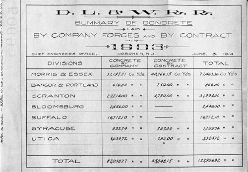 50695.BA#001--(GROUP 1) Summary of concrete laid by company forces and by contract broken down by division by year--1900 thru 1931