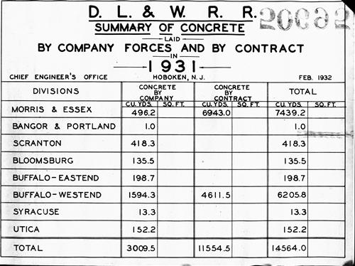0695.BA#001--(GROUP 2) Summary of concrete laid by company forces and by contract broken down by division by year--1900 thru 1931