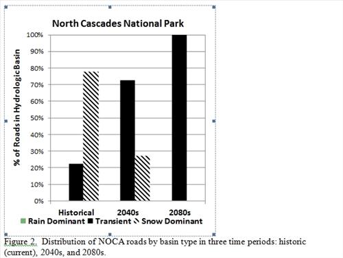PMIS 207520 - Figures related to a proposal on changing hydrologic flows and the vulnerability of park roads and trails