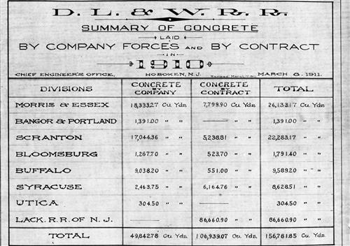 50695.BA#001--(GROUP 1) Summary of concrete laid by company forces and by contract broken down by division by year--1900 thru 1931