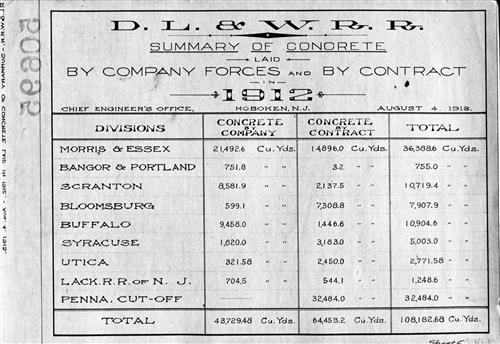 50695.BA#001--(GROUP 1) Summary of concrete laid by company forces and by contract broken down by division by year--1900 thru 1931
