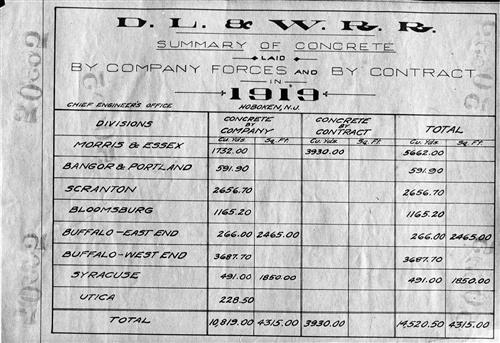 0695.BA#001--(GROUP 2) Summary of concrete laid by company forces and by contract broken down by division by year--1900 thru 1931