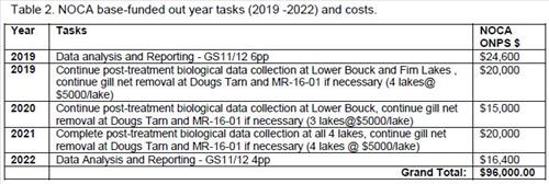 Table 1. NOCA lakes proposed for non-native fish eradication, 2016-2018.