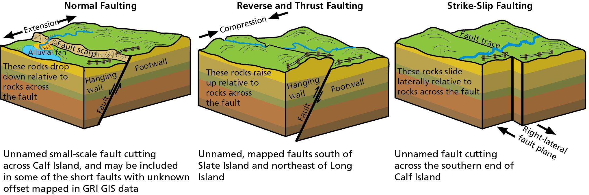 Schematic illustrations of three fault types. Examples of normal faults include Unnamed small-scale fault cutting across Calf Island, and may be included in some of the short faults with unknown offset mapped in GRI GIS data. Reverse or thrust faults include unnamed, mapped faults south of Slate Island and northeast of Long Island. Strike slip faults include an unnamed fault cutting across the southern end of Calf Island. 
