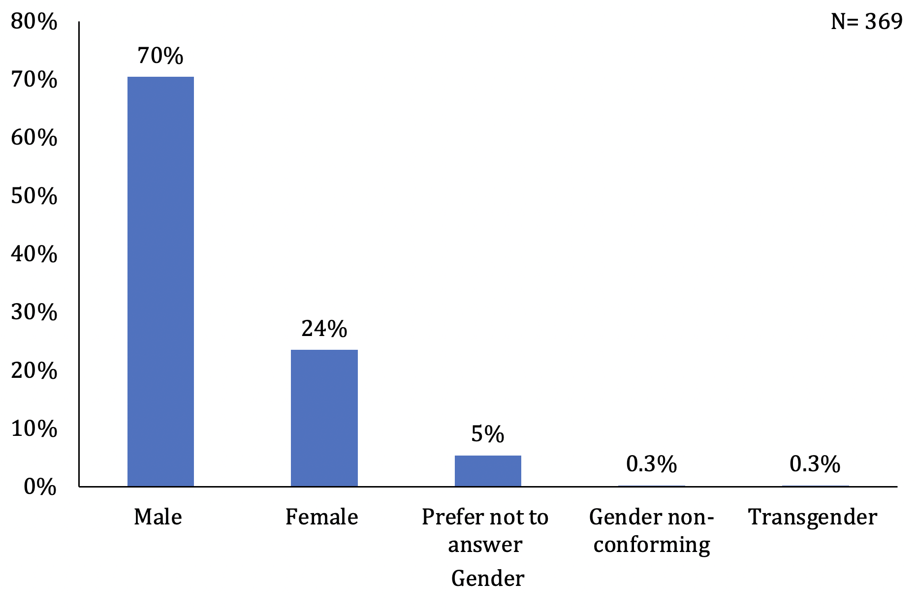A bar chart of respondent gender where gender was predominately male (70%), with only 24% of the sample identifying as female.