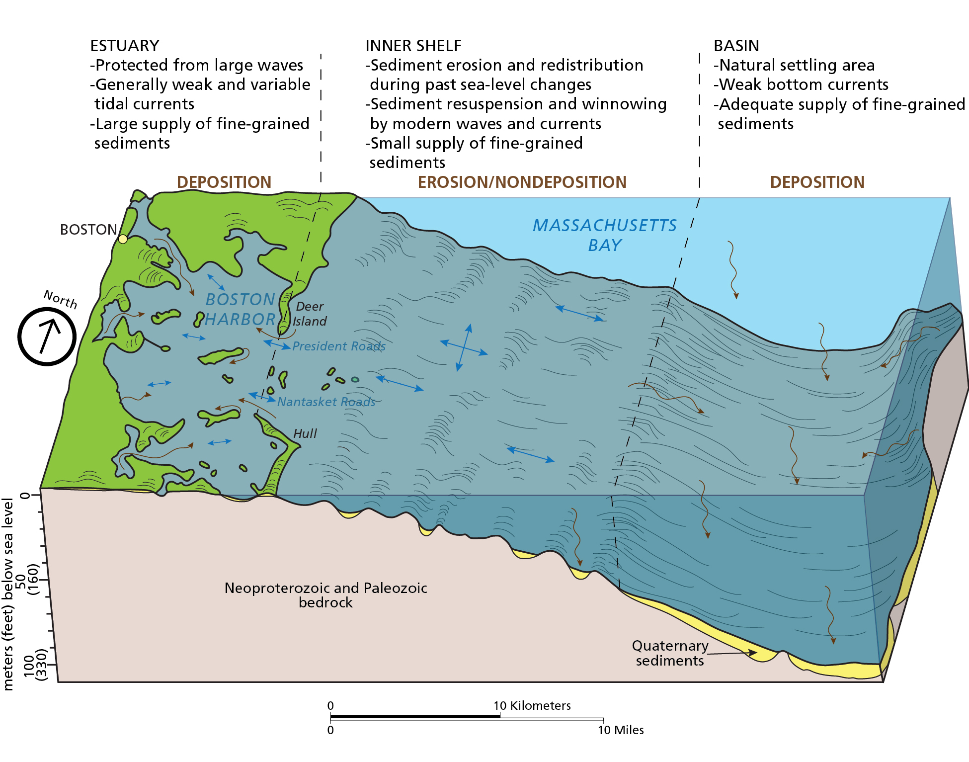 Diagram of sedimentary environments in Boston Harbor and Massachusetts Bay. The graphic shows (from shore to open ocean, estuary areas of deposition, inner shelf areas of erosion and nondeposition, and the ocean basin area of deposition. 