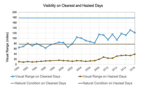 Line graph showing the annual average visual range in miles from 1990 to 2016 on both clearest and haziest days compared to natural conditions for clearest and haziest days. Both metrics show significant improvement but have not reached natural conditions.