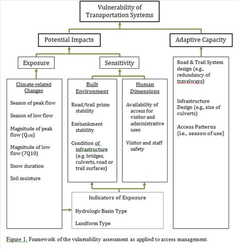 PMIS 207520 - Figures related to a proposal on changing hydrologic flows and the vulnerability of park roads and trails