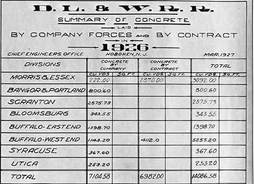 0695.BA#001--(GROUP 2) Summary of concrete laid by company forces and by contract broken down by division by year--1900 thru 1931