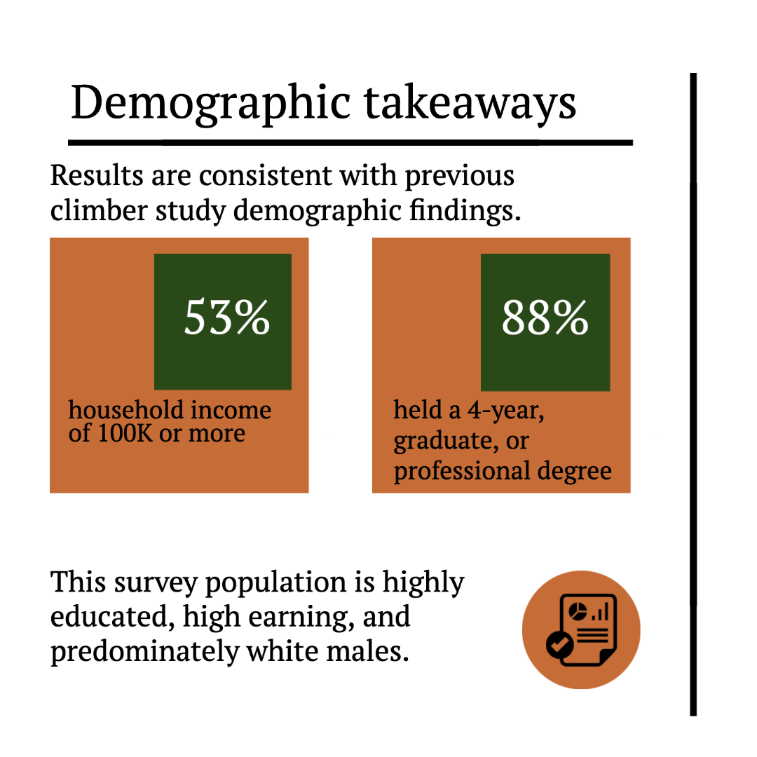 Graphic communicating demographic data takeaways: Results are consistent with previous climber study demographic findings. This survey population is highly educated, high earning, and predominately white males. 