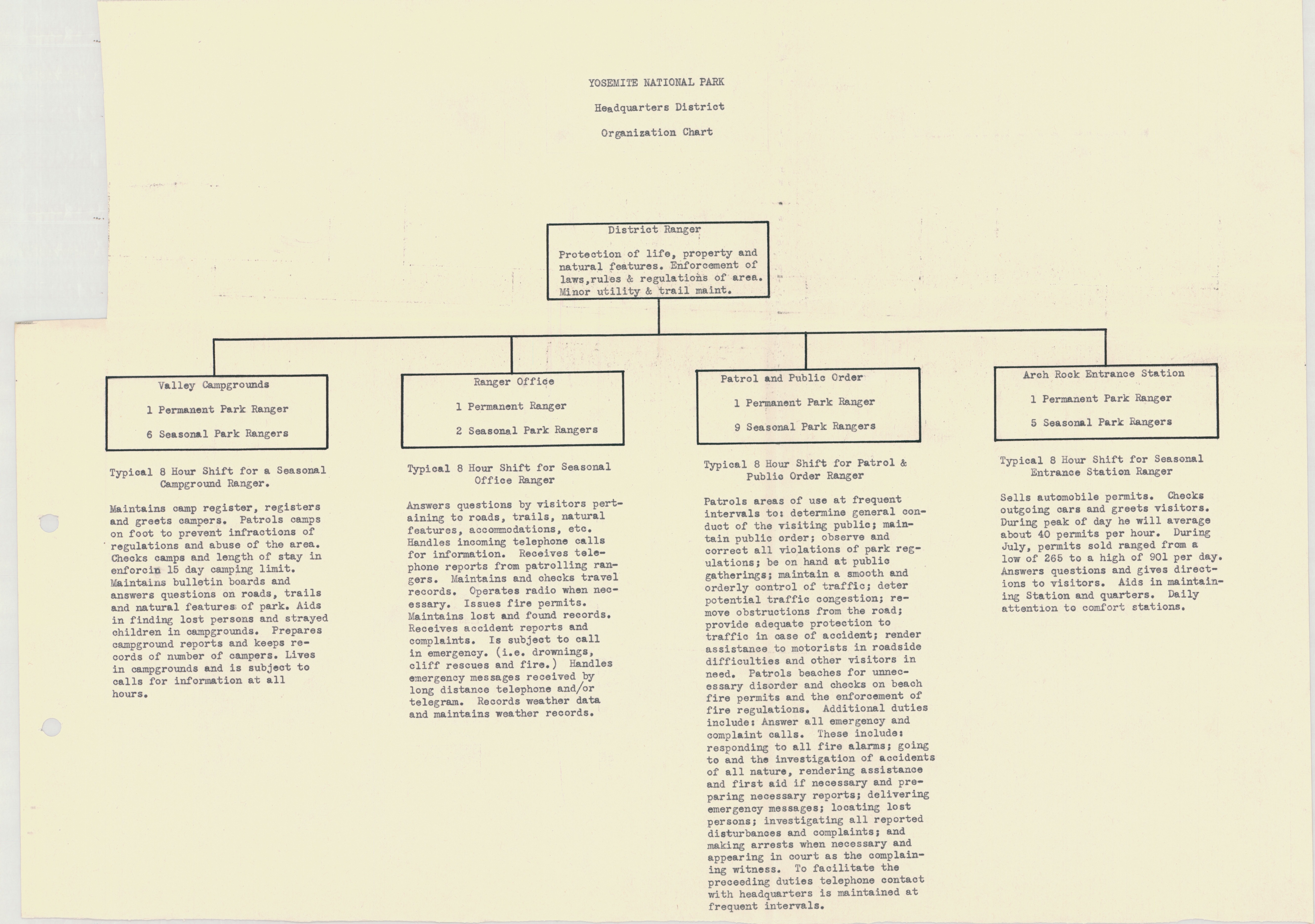 Yosemite National Park, Headquarter district organization Chart
