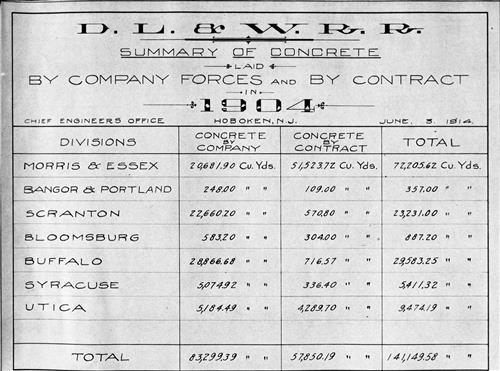 50695.BA#001--(GROUP 1) Summary of concrete laid by company forces and by contract broken down by division by year--1900 thru 1931