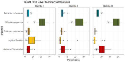 Colorful box plot of percent cover for rocky intertidal species at 3 sites in Cabrillo National Monument. At all 3 sites, Silvetia compressa (rockweed) has the highest cover.