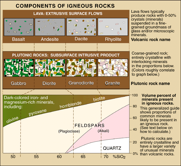 Chart showing the types and components of igneous rocks. Graphic includes a list of extrusive and intrusive (plutonic) rock names and a chart showing the percent of different minerals present in each rock type by volume. 