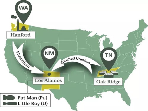 A map of the continental US with locations Hanford, Los Alamos, and Oak Ridge highlighted. An arrow labeled "plutonium" points from Hanford to Los Alamos, and an arrow labeled "enriched uranium" points from Oak Ridge to Los Alamos. 
