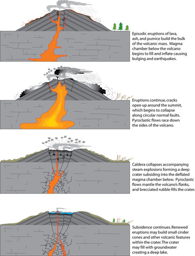 Simplified stages of Hawaiian hotspot island volcanism. After volcanism ceases, erosion and subsidence slowly lower the island into the sea.