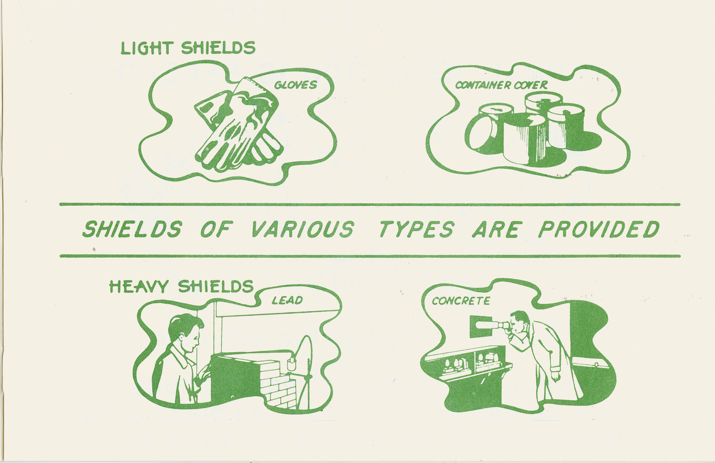 Four green illustrations showing gloves with the words "LIGHT SHIELDS; containers with the words "CONTAINER COVER", a person behind bricks with the words "LEAD" and "HEAVY SHIELDS", and a person looking through a wall with the word "CONCRETE". The illustration also reads "SHIELDS OF VARIOUS TYPES ARE PROVIDED".