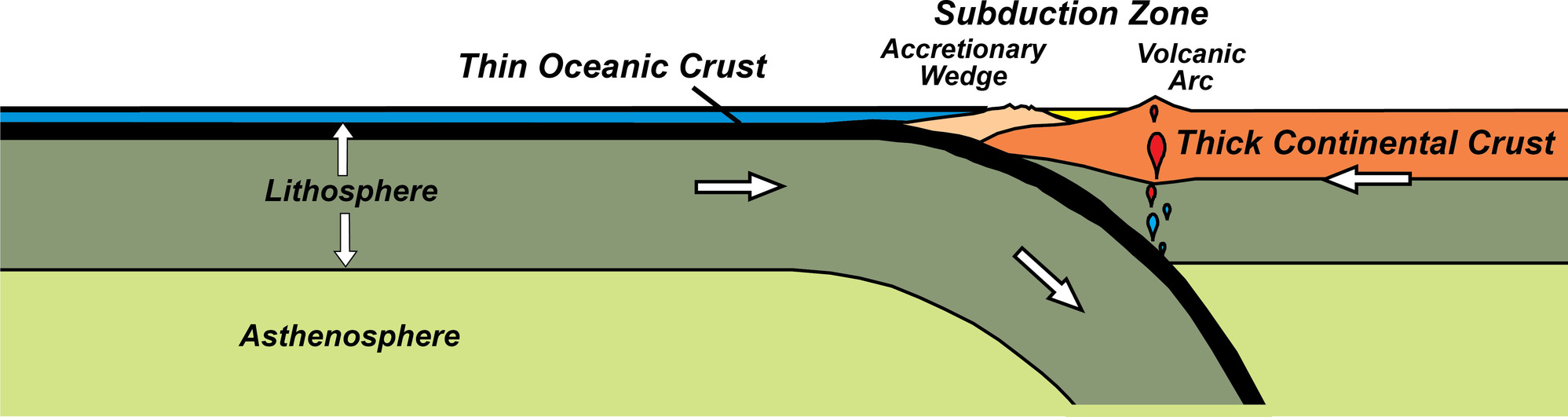 illustration of the upper layers of the earth showing subduction zone