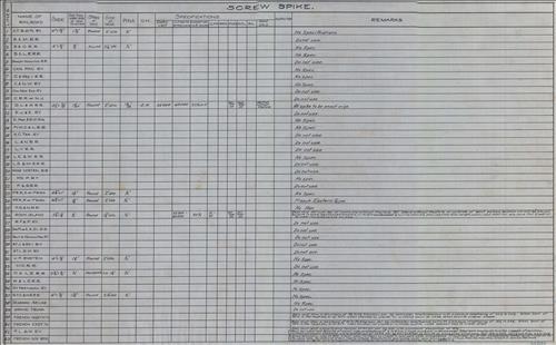 Comparitive track hardware specifications of 40 railroads